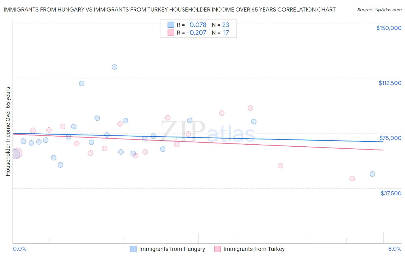 Immigrants from Hungary vs Immigrants from Turkey Householder Income Over 65 years