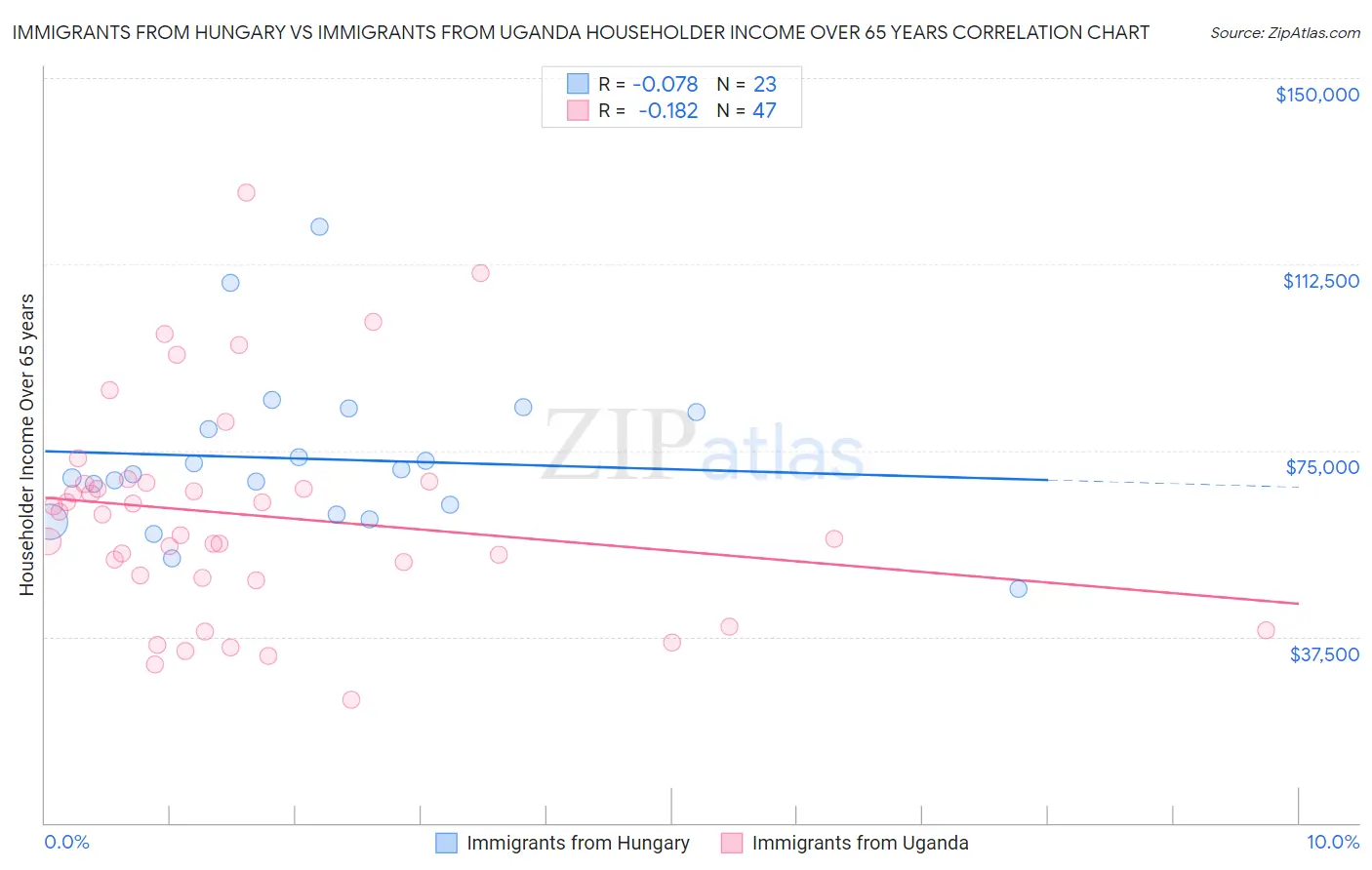 Immigrants from Hungary vs Immigrants from Uganda Householder Income Over 65 years