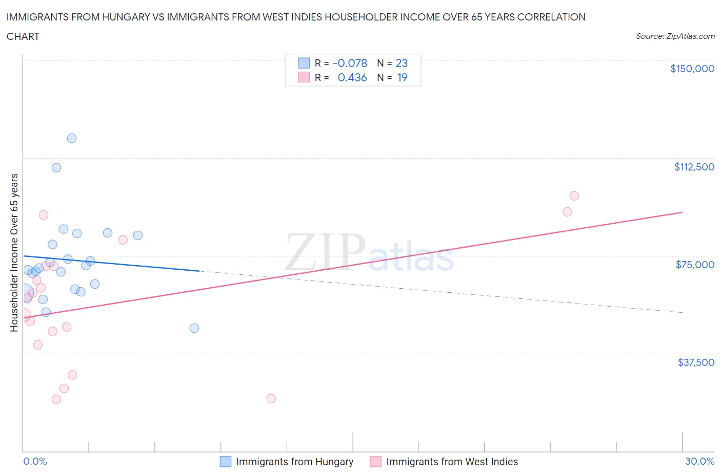 Immigrants from Hungary vs Immigrants from West Indies Householder Income Over 65 years