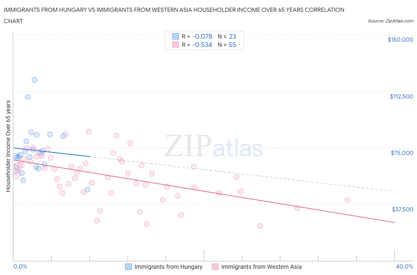 Immigrants from Hungary vs Immigrants from Western Asia Householder Income Over 65 years