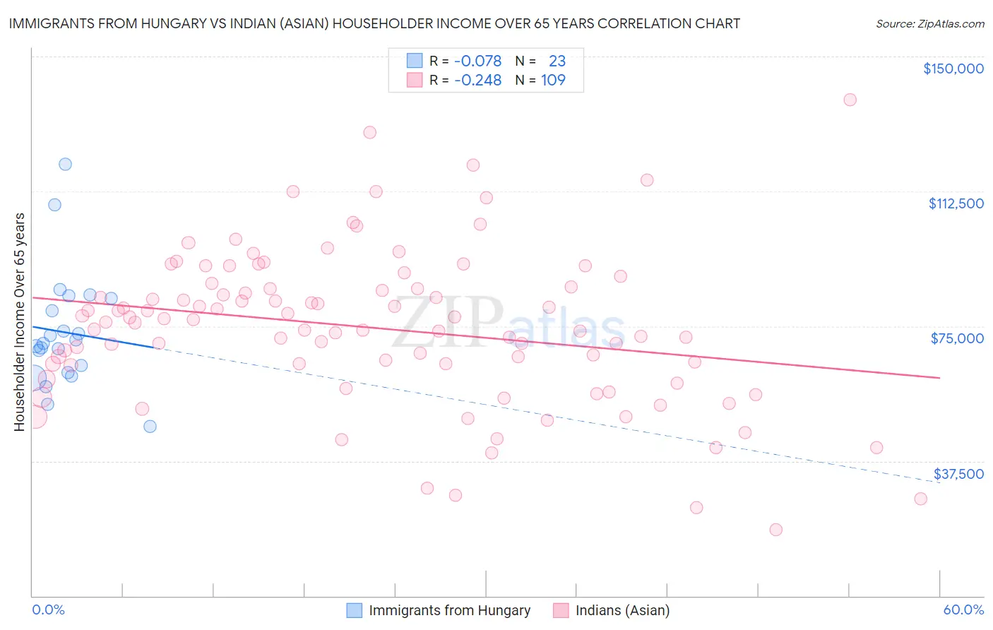 Immigrants from Hungary vs Indian (Asian) Householder Income Over 65 years