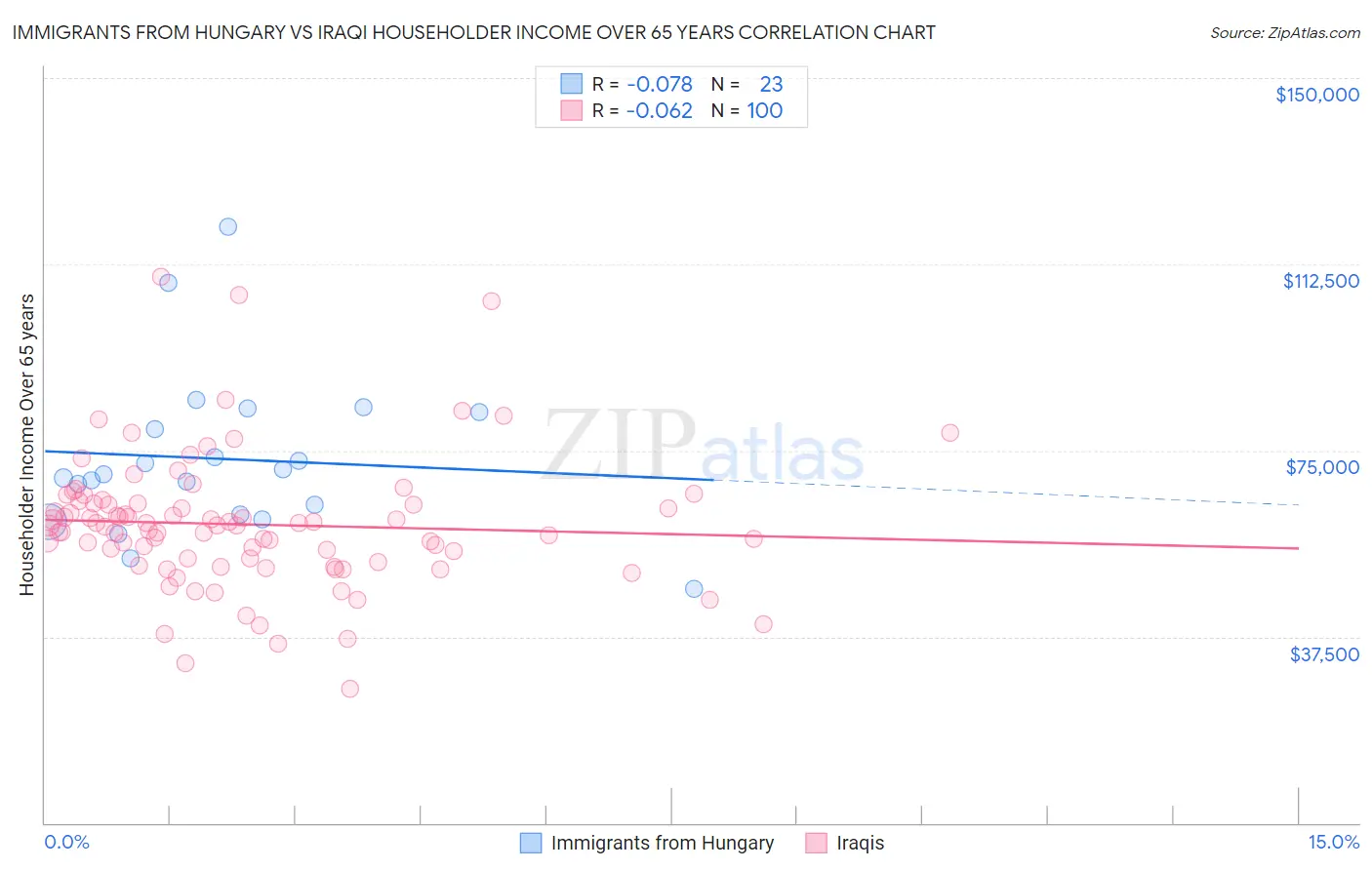 Immigrants from Hungary vs Iraqi Householder Income Over 65 years
