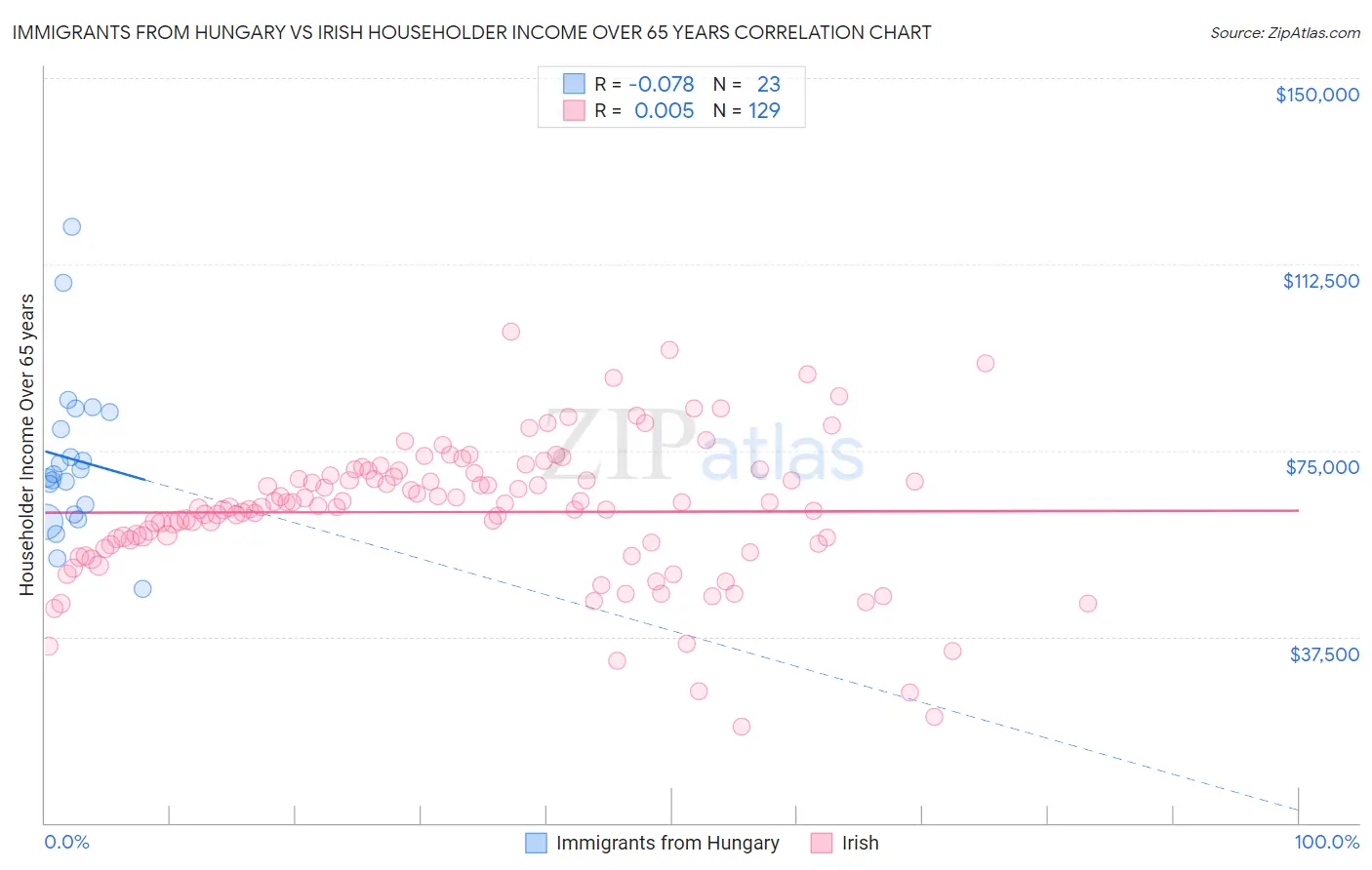 Immigrants from Hungary vs Irish Householder Income Over 65 years