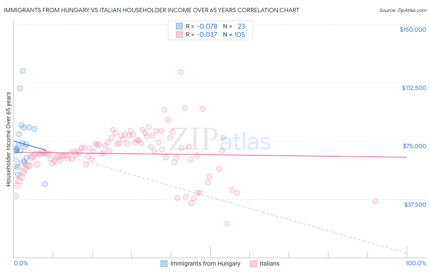 Immigrants from Hungary vs Italian Householder Income Over 65 years