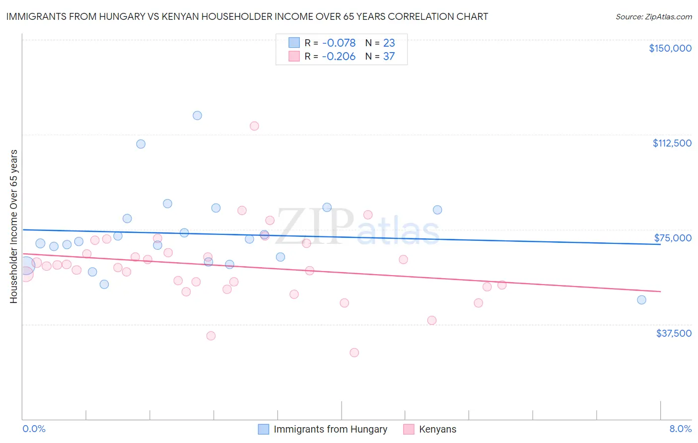 Immigrants from Hungary vs Kenyan Householder Income Over 65 years