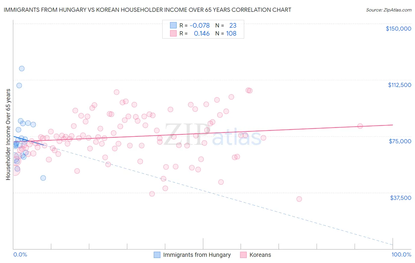 Immigrants from Hungary vs Korean Householder Income Over 65 years