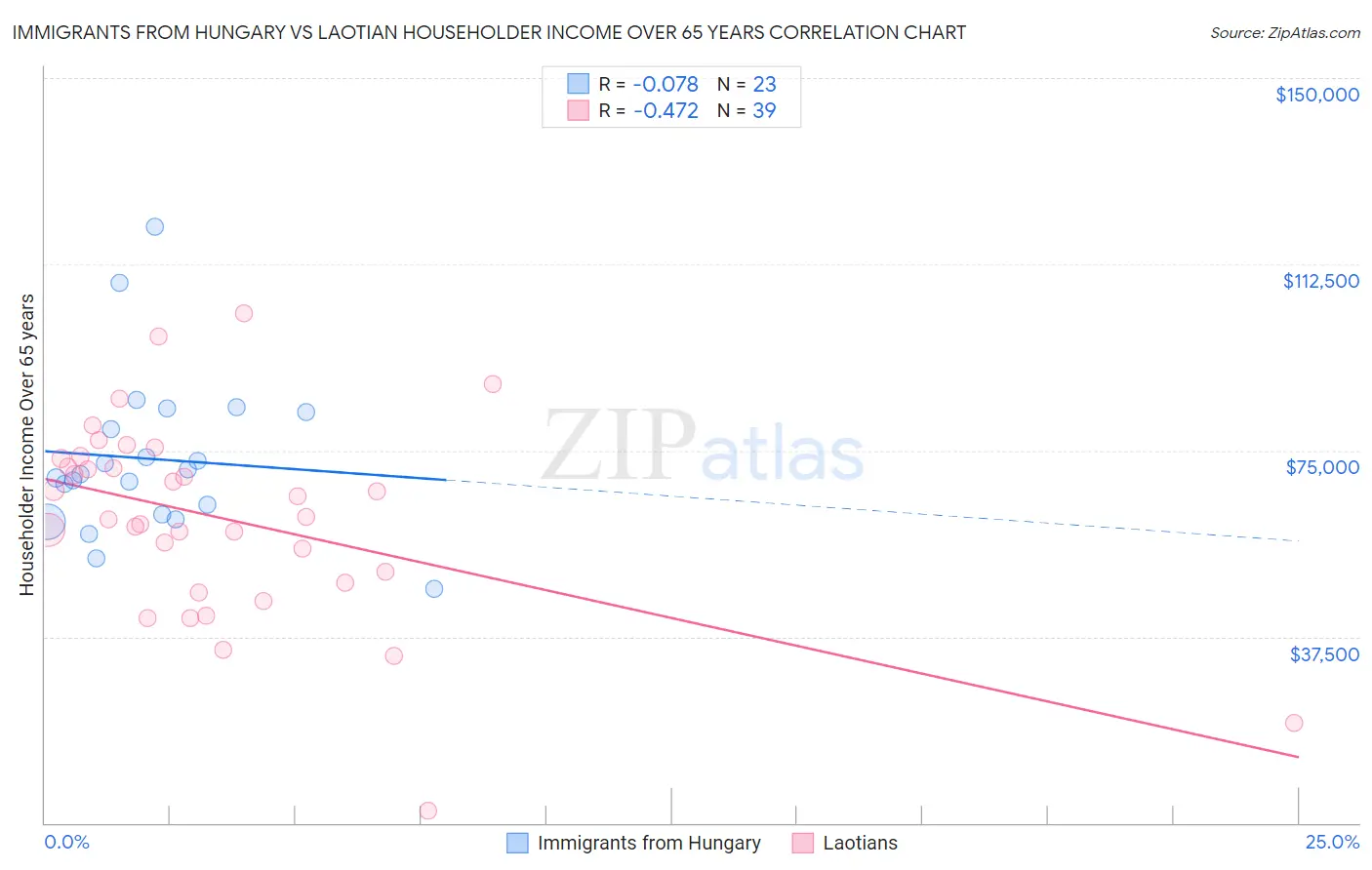 Immigrants from Hungary vs Laotian Householder Income Over 65 years