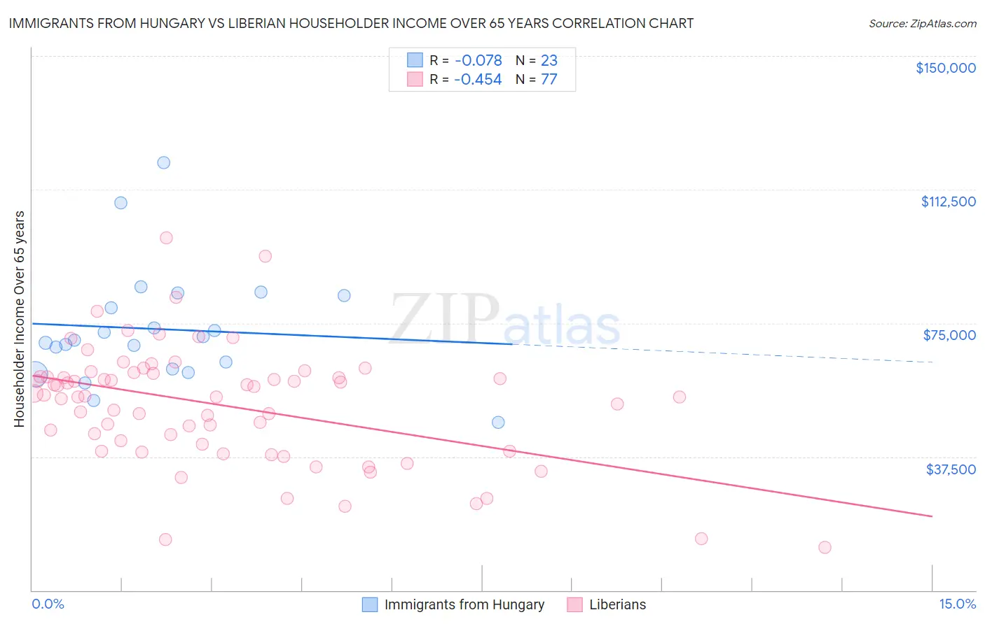 Immigrants from Hungary vs Liberian Householder Income Over 65 years