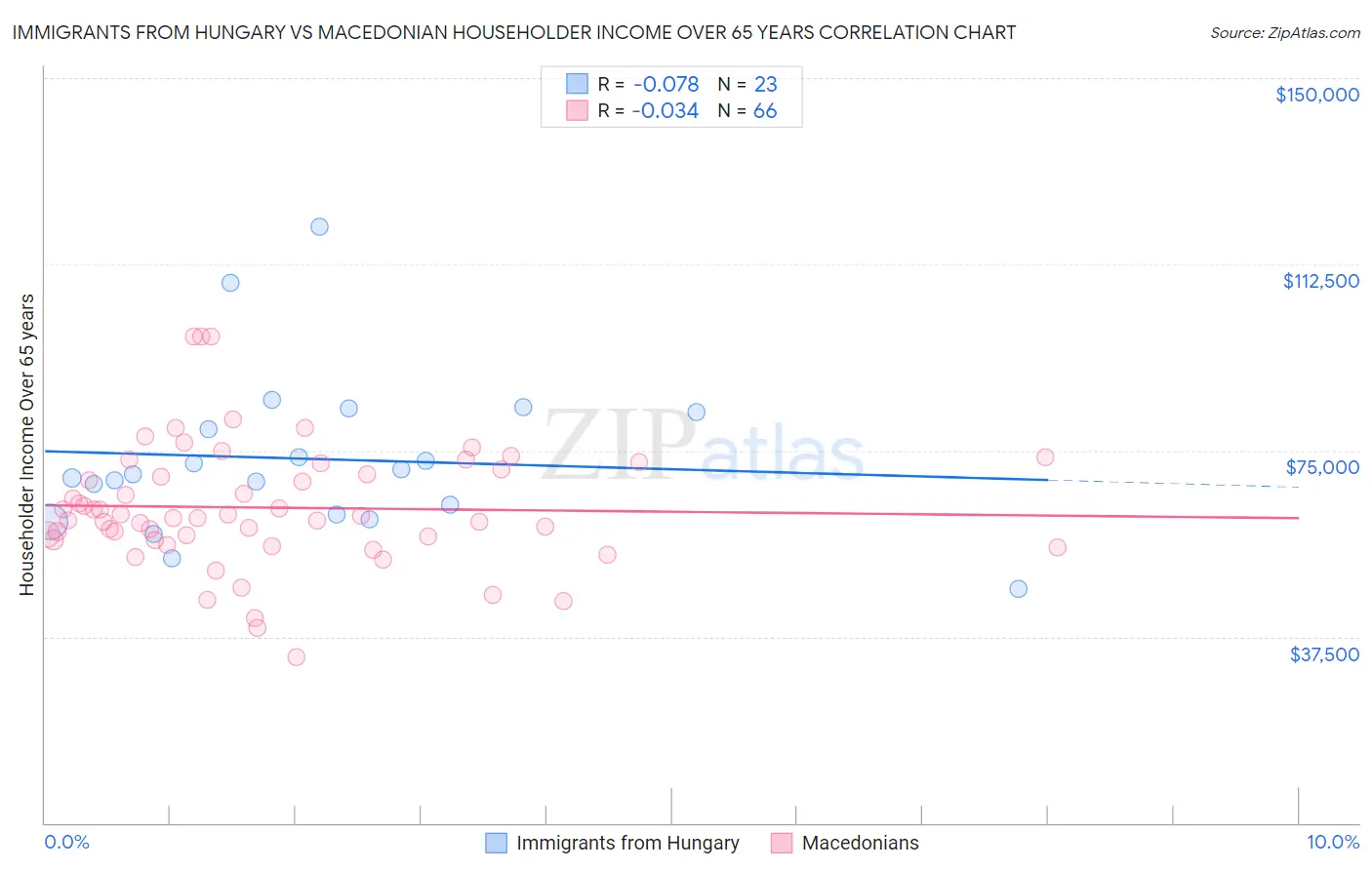 Immigrants from Hungary vs Macedonian Householder Income Over 65 years