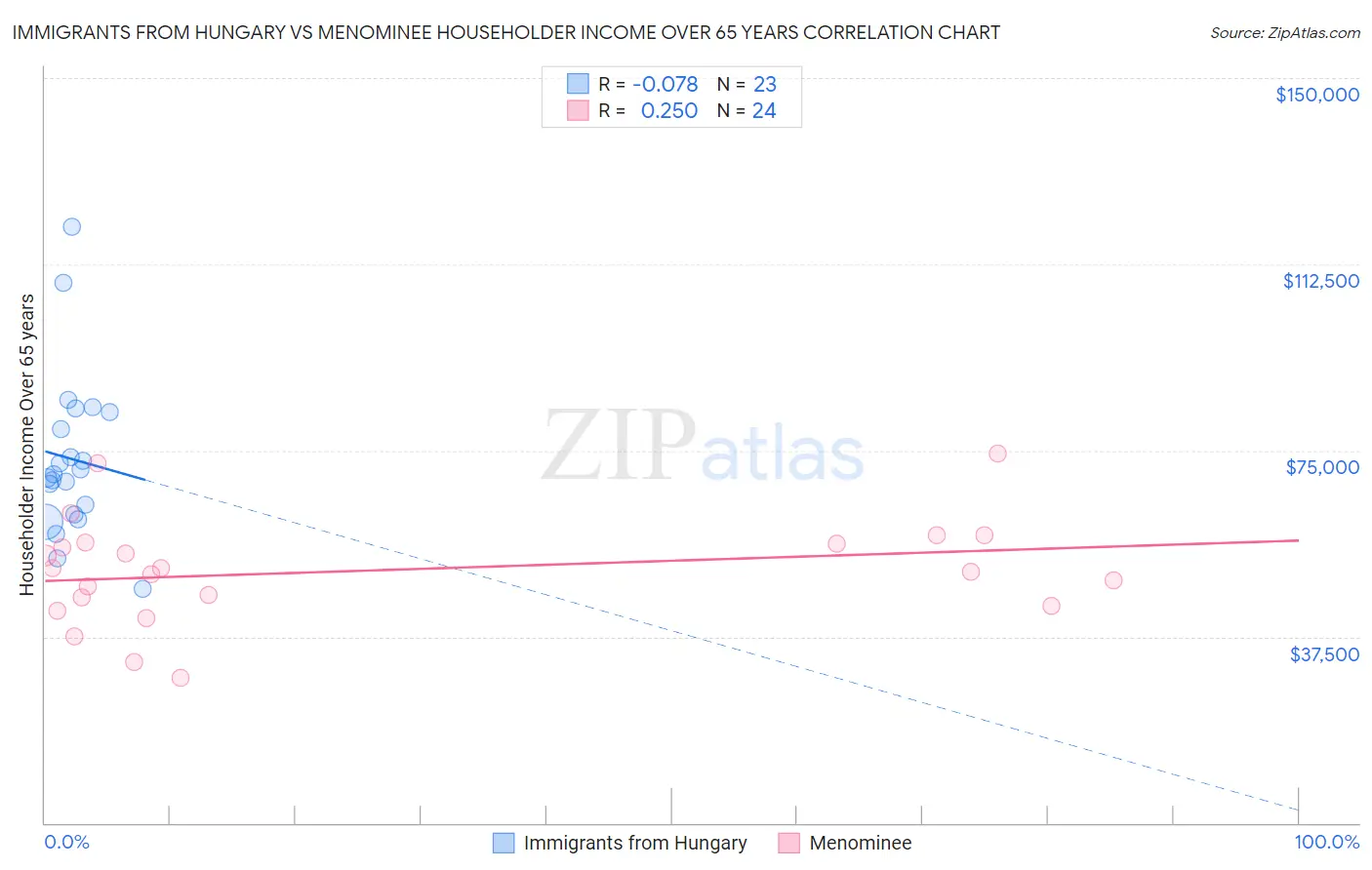 Immigrants from Hungary vs Menominee Householder Income Over 65 years