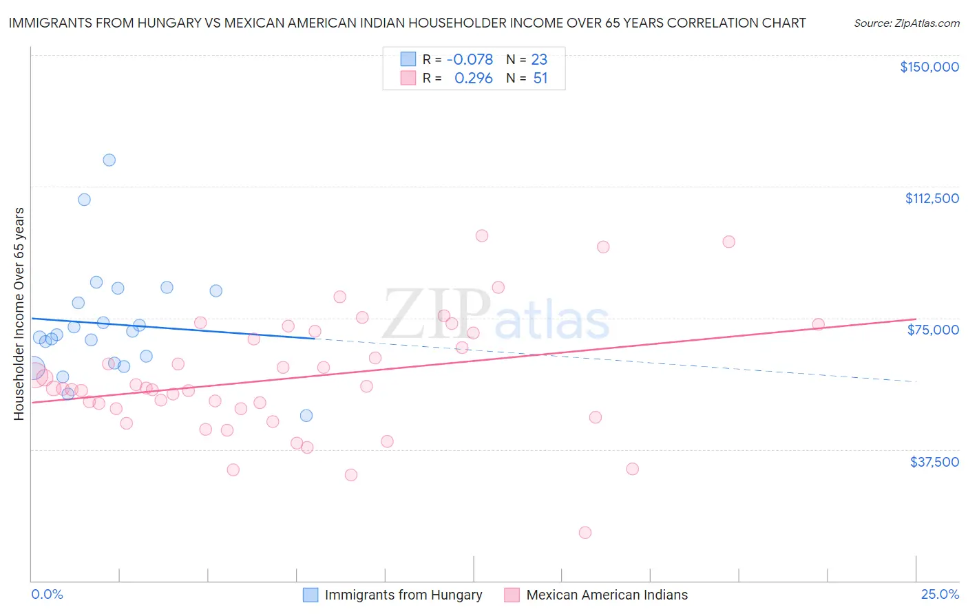 Immigrants from Hungary vs Mexican American Indian Householder Income Over 65 years