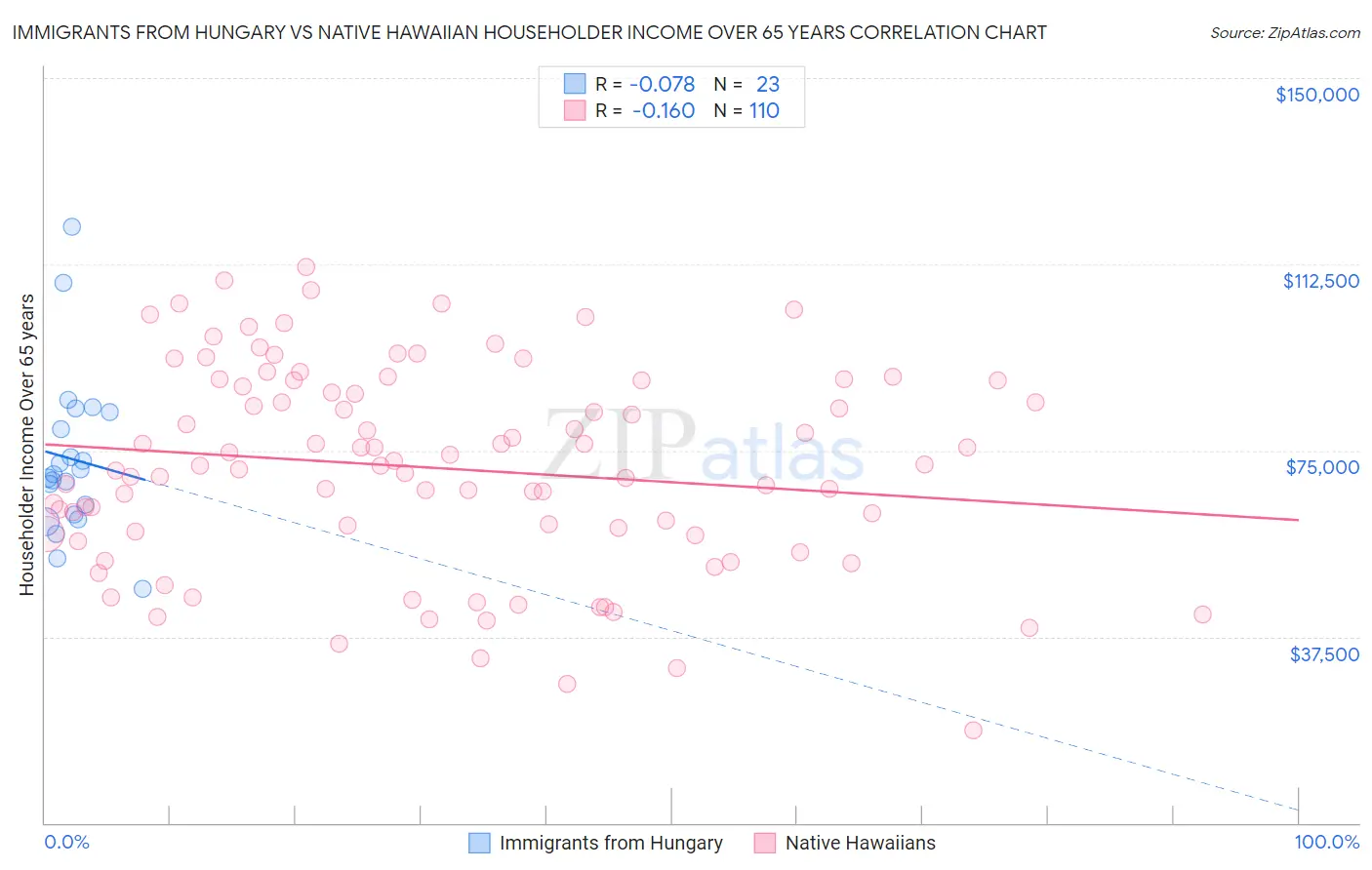 Immigrants from Hungary vs Native Hawaiian Householder Income Over 65 years