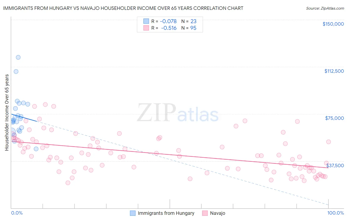 Immigrants from Hungary vs Navajo Householder Income Over 65 years