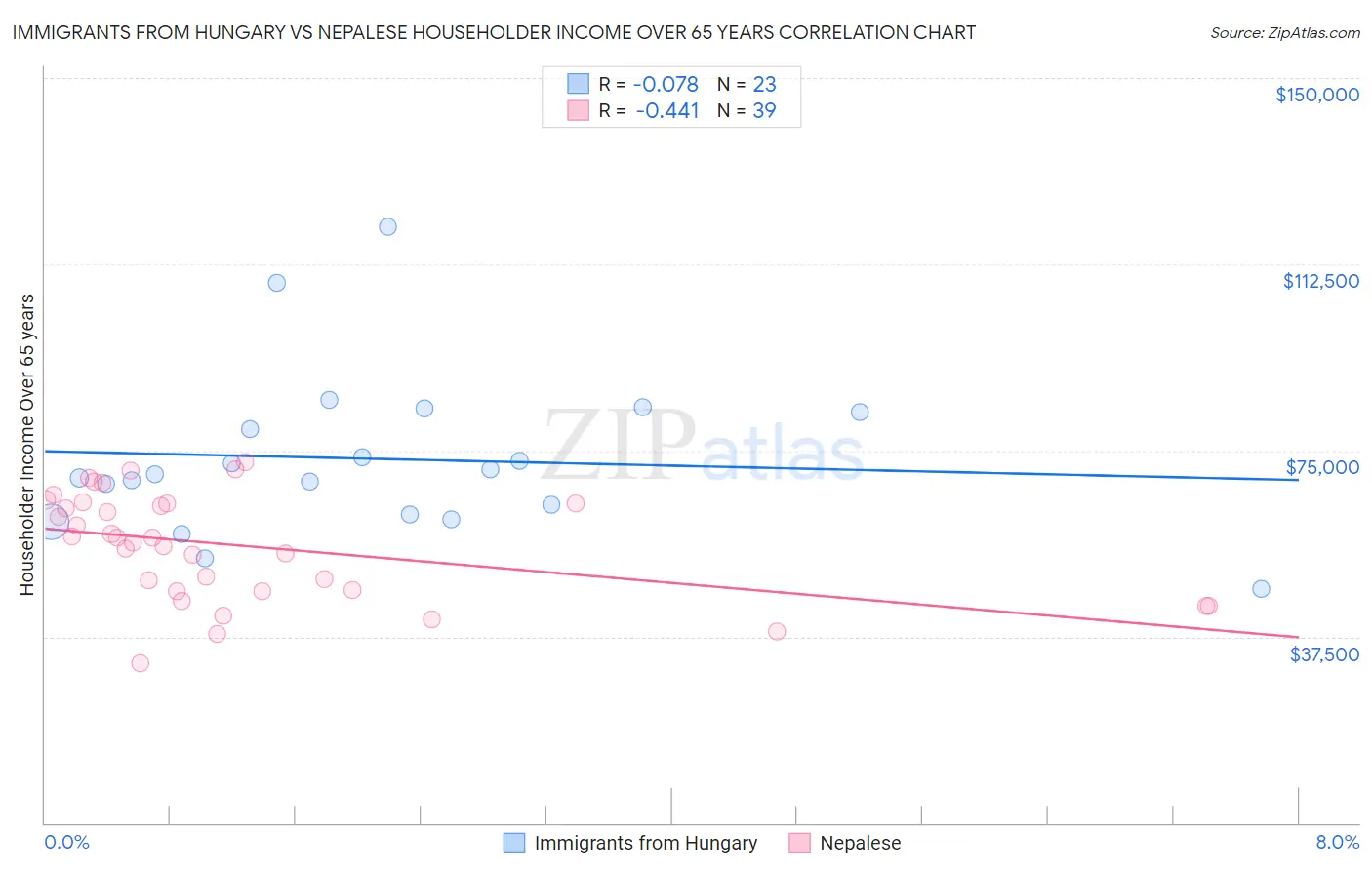 Immigrants from Hungary vs Nepalese Householder Income Over 65 years
