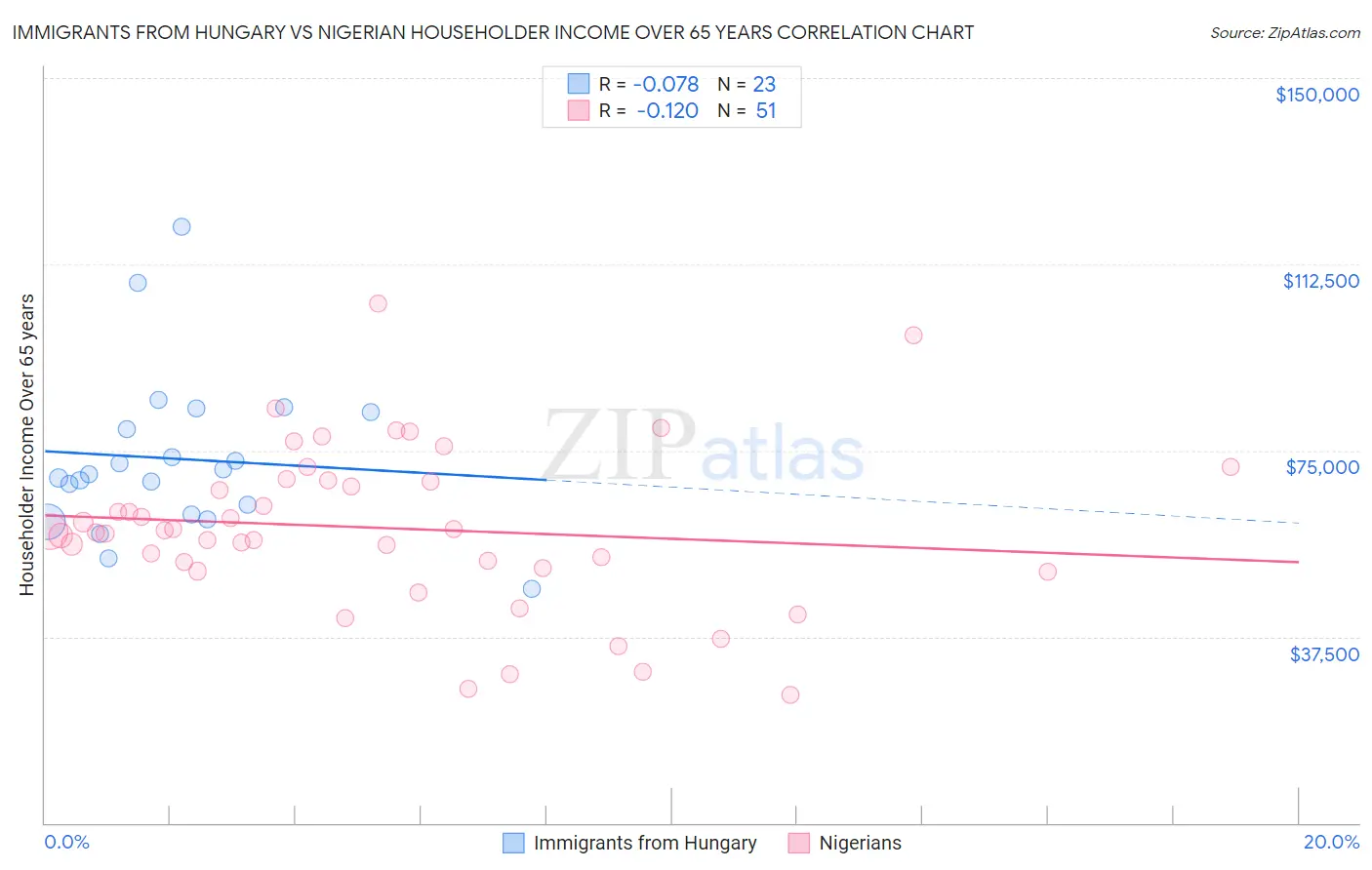 Immigrants from Hungary vs Nigerian Householder Income Over 65 years
