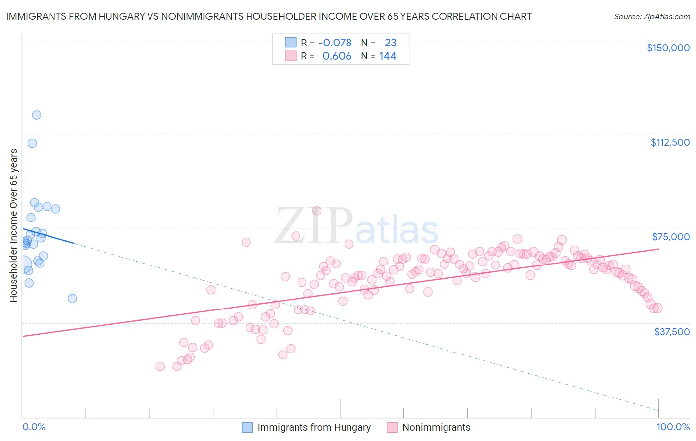 Immigrants from Hungary vs Nonimmigrants Householder Income Over 65 years