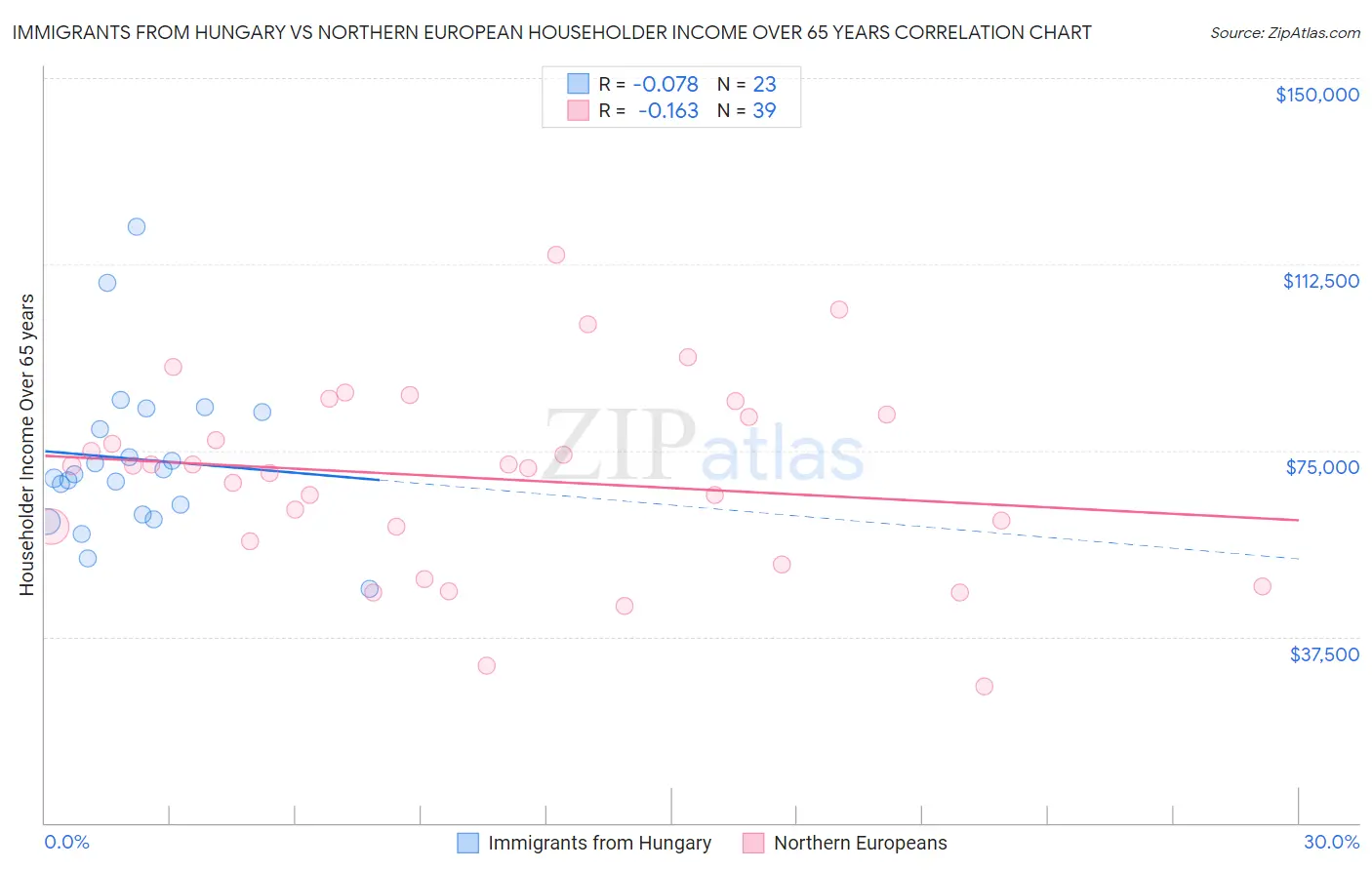 Immigrants from Hungary vs Northern European Householder Income Over 65 years