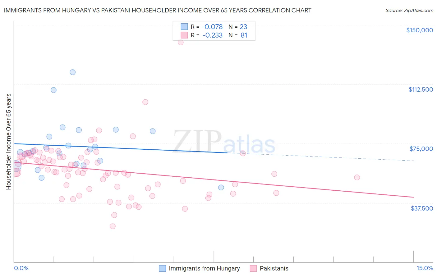 Immigrants from Hungary vs Pakistani Householder Income Over 65 years
