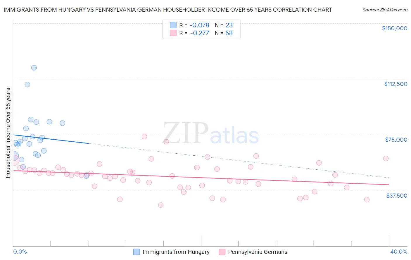 Immigrants from Hungary vs Pennsylvania German Householder Income Over 65 years