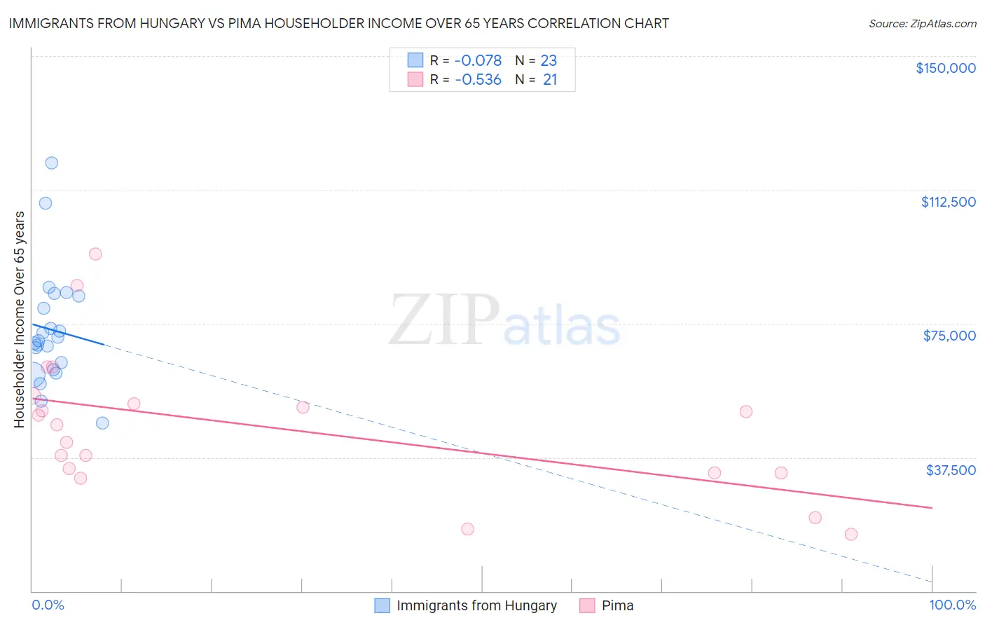Immigrants from Hungary vs Pima Householder Income Over 65 years