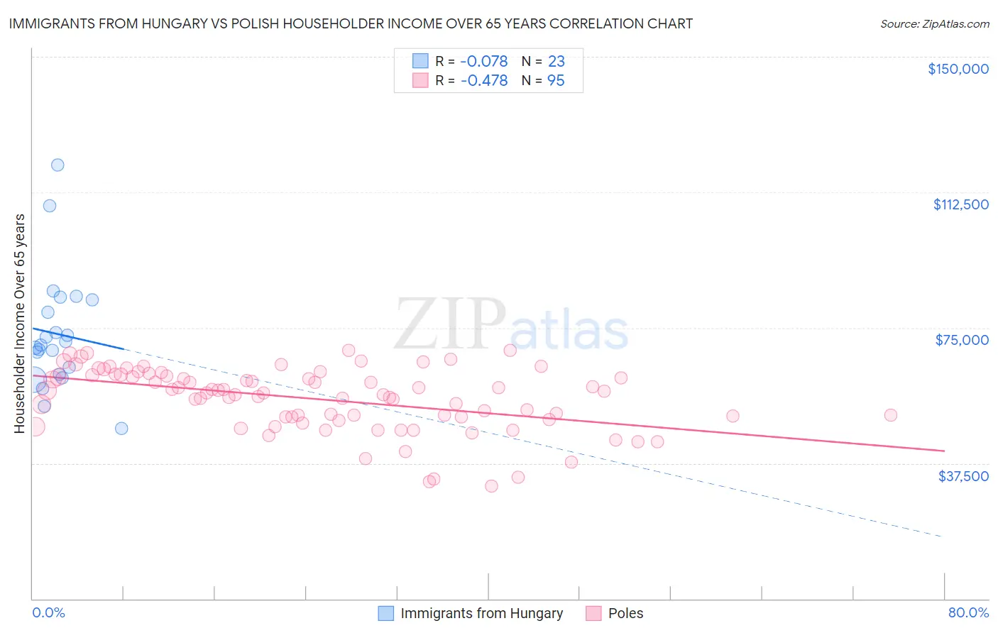 Immigrants from Hungary vs Polish Householder Income Over 65 years