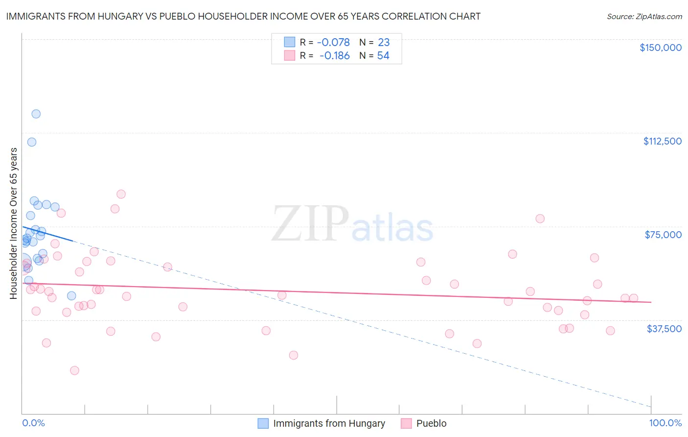 Immigrants from Hungary vs Pueblo Householder Income Over 65 years