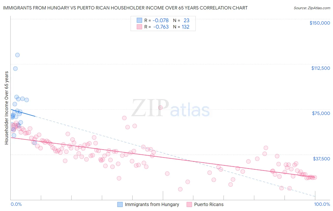 Immigrants from Hungary vs Puerto Rican Householder Income Over 65 years