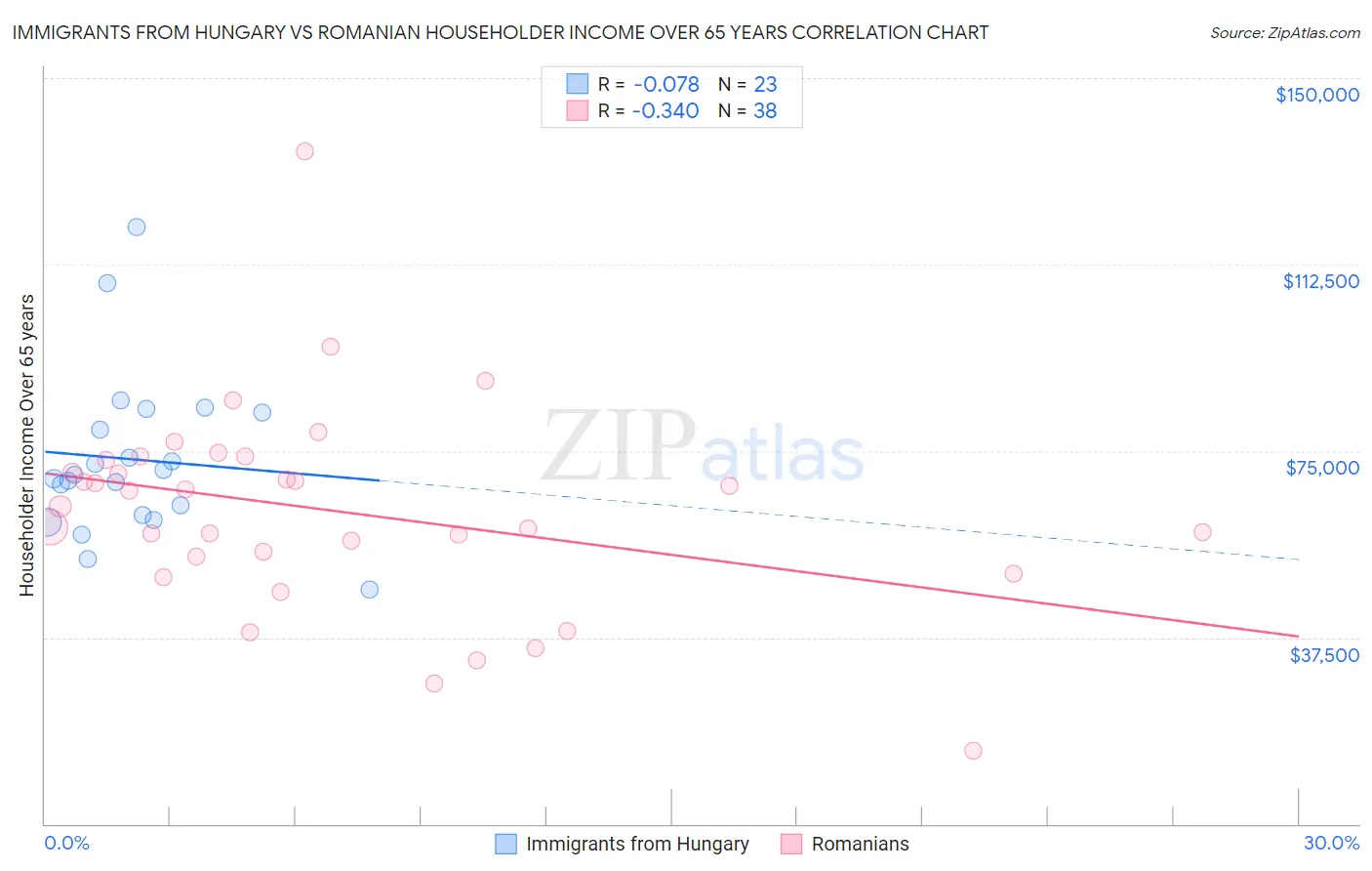 Immigrants from Hungary vs Romanian Householder Income Over 65 years