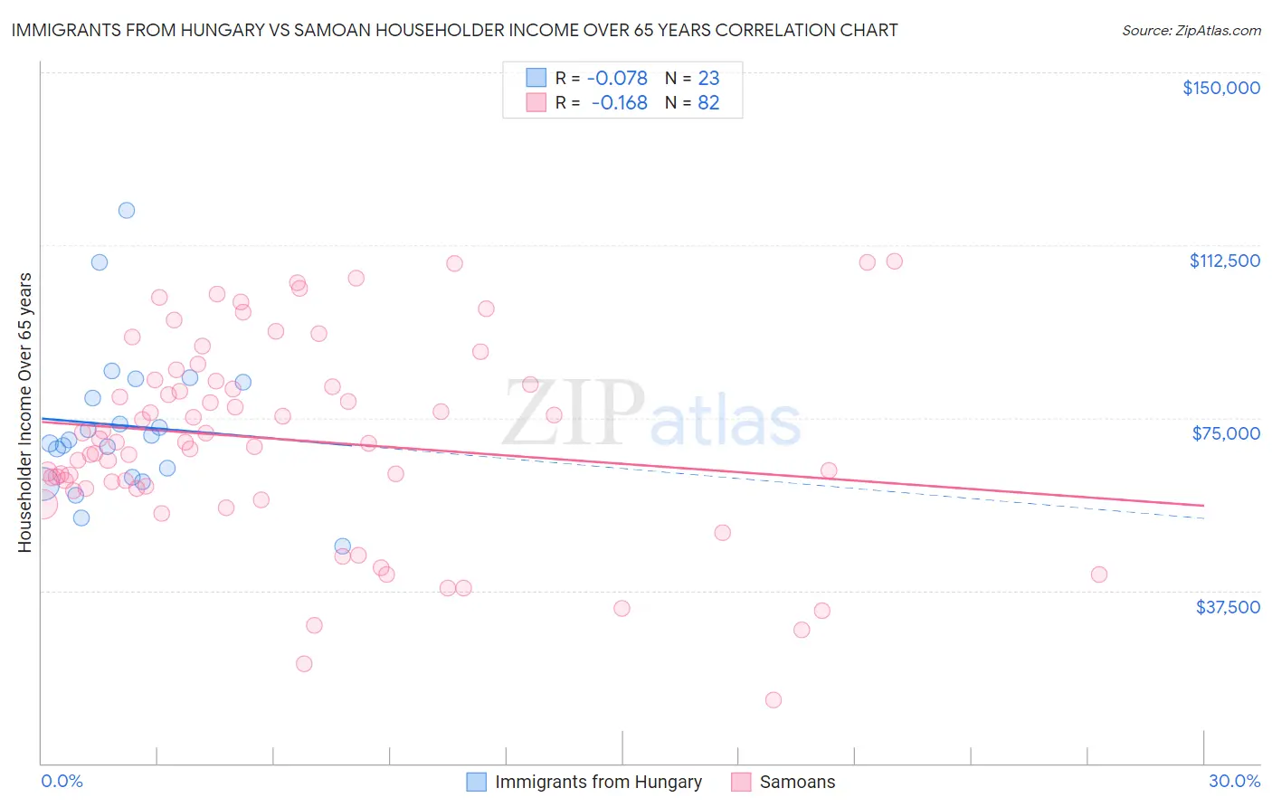 Immigrants from Hungary vs Samoan Householder Income Over 65 years