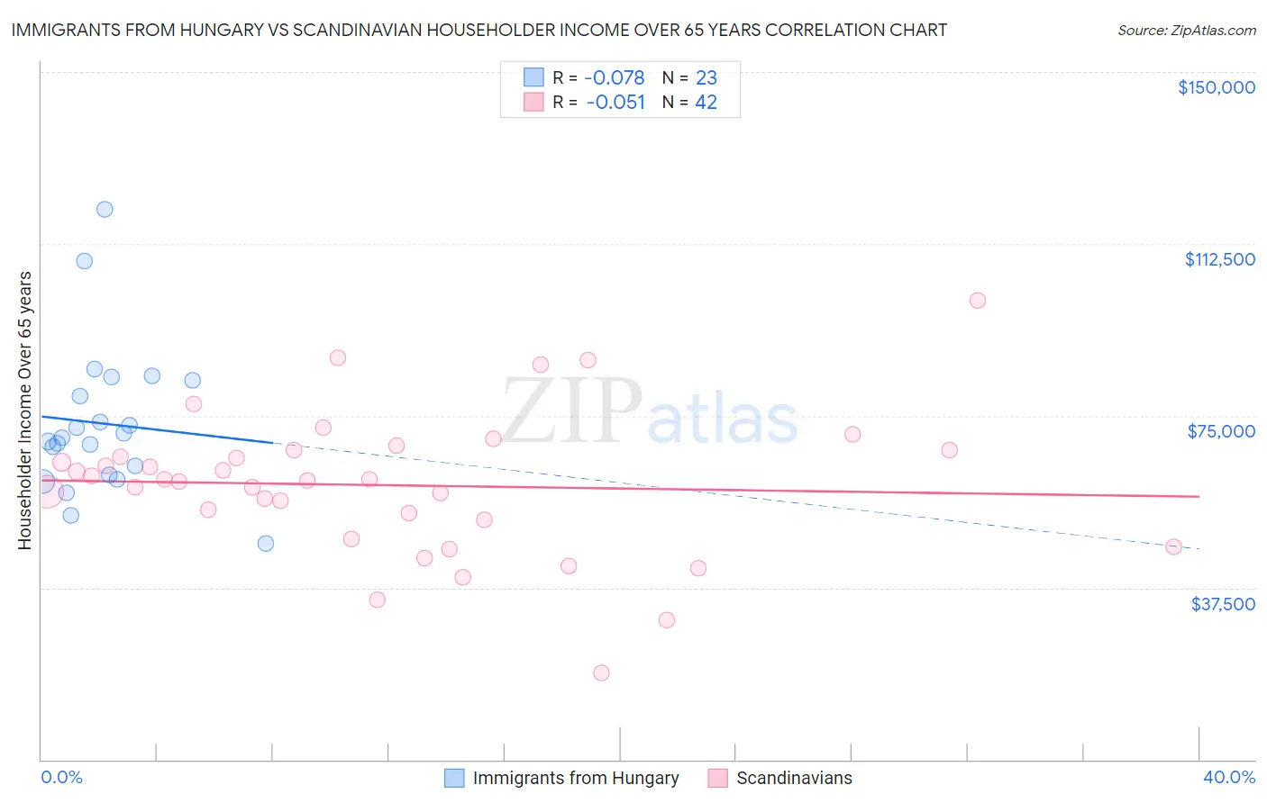 Immigrants from Hungary vs Scandinavian Householder Income Over 65 years