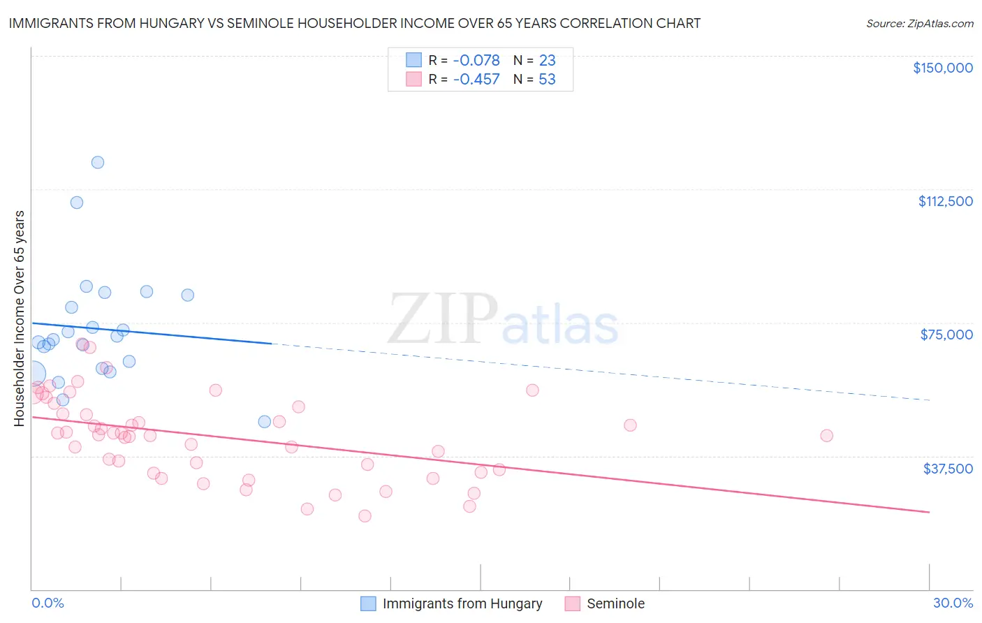 Immigrants from Hungary vs Seminole Householder Income Over 65 years