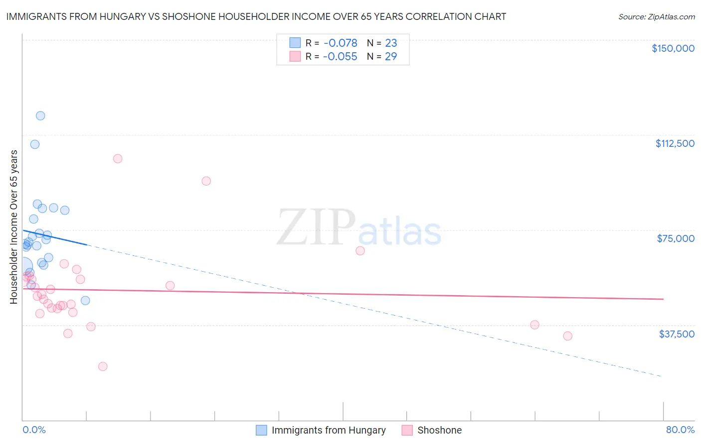 Immigrants from Hungary vs Shoshone Householder Income Over 65 years