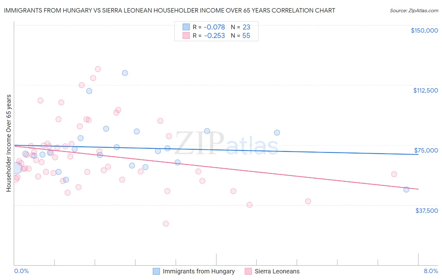 Immigrants from Hungary vs Sierra Leonean Householder Income Over 65 years