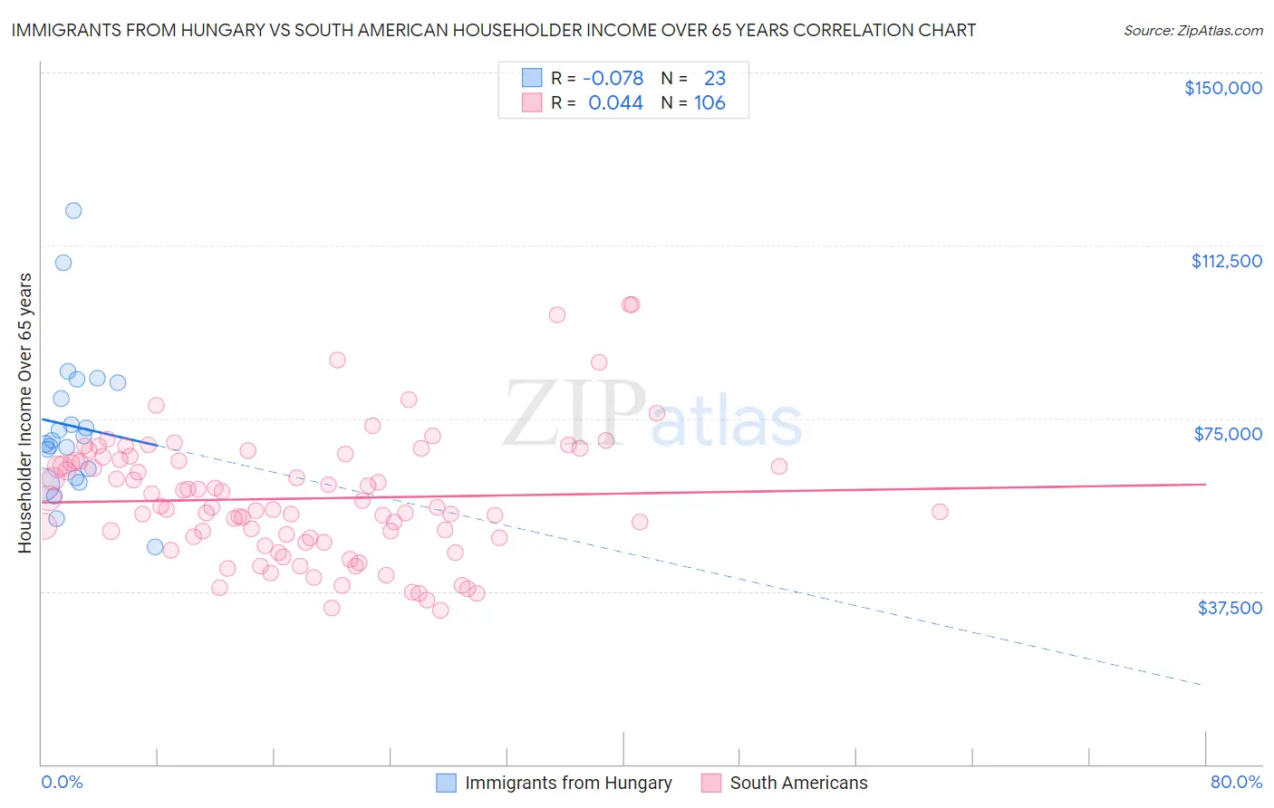 Immigrants from Hungary vs South American Householder Income Over 65 years