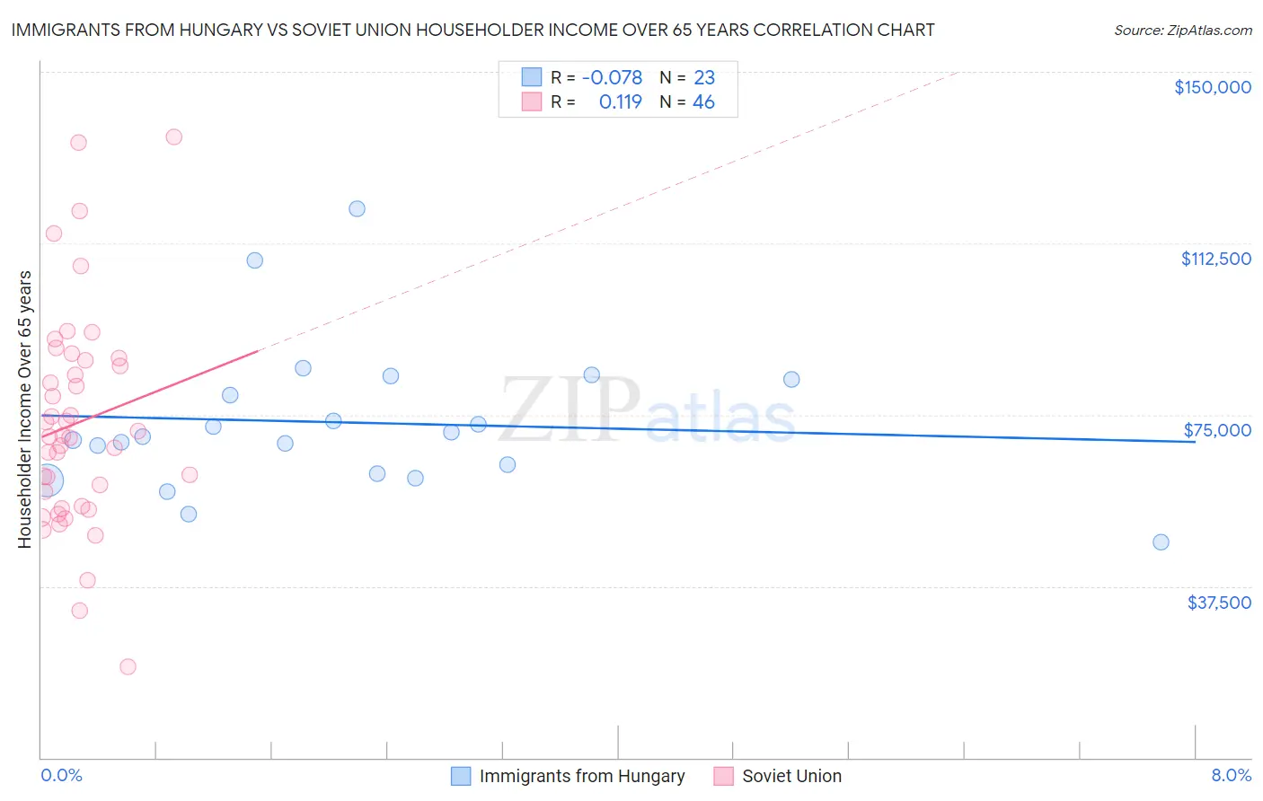 Immigrants from Hungary vs Soviet Union Householder Income Over 65 years