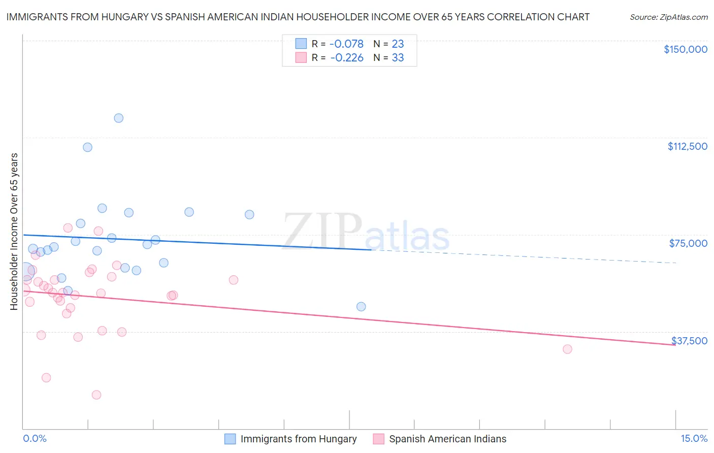 Immigrants from Hungary vs Spanish American Indian Householder Income Over 65 years