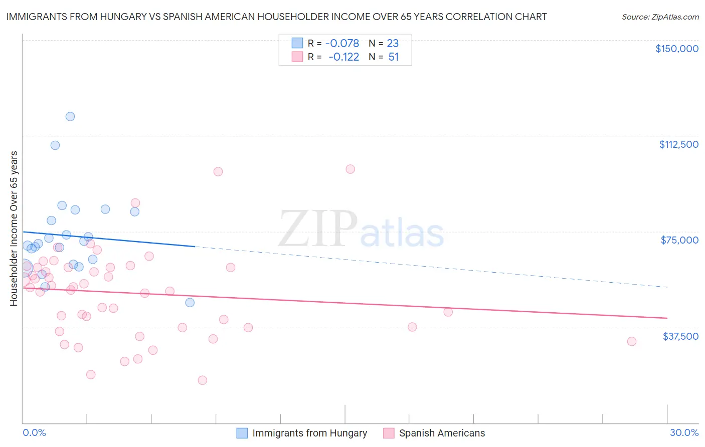 Immigrants from Hungary vs Spanish American Householder Income Over 65 years