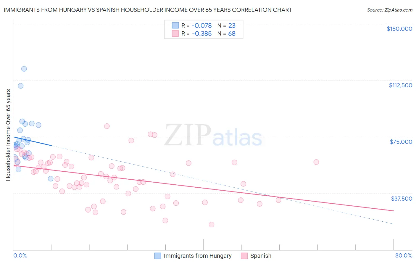 Immigrants from Hungary vs Spanish Householder Income Over 65 years