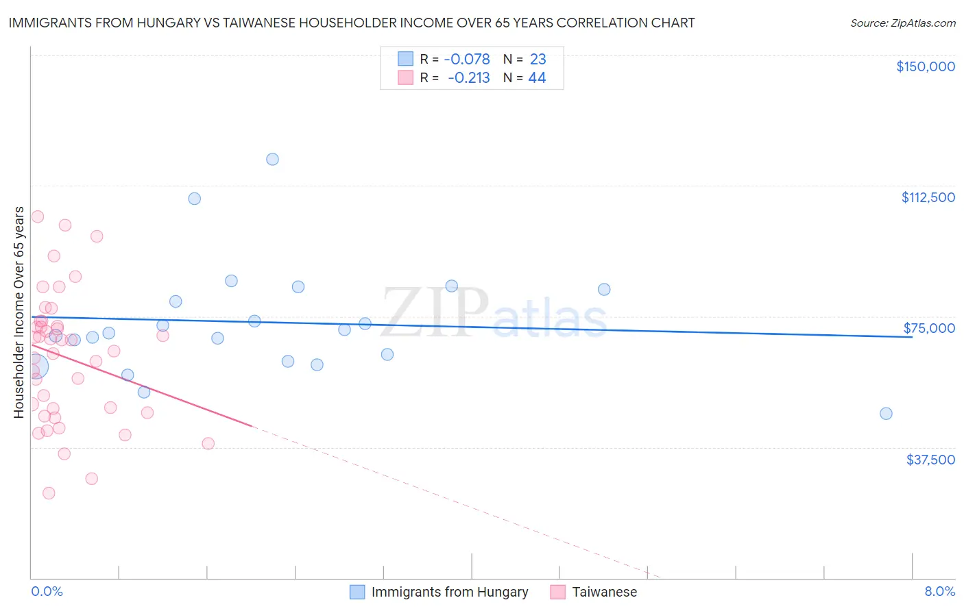 Immigrants from Hungary vs Taiwanese Householder Income Over 65 years