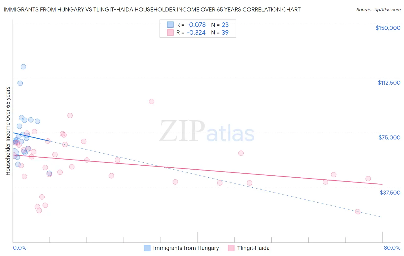 Immigrants from Hungary vs Tlingit-Haida Householder Income Over 65 years