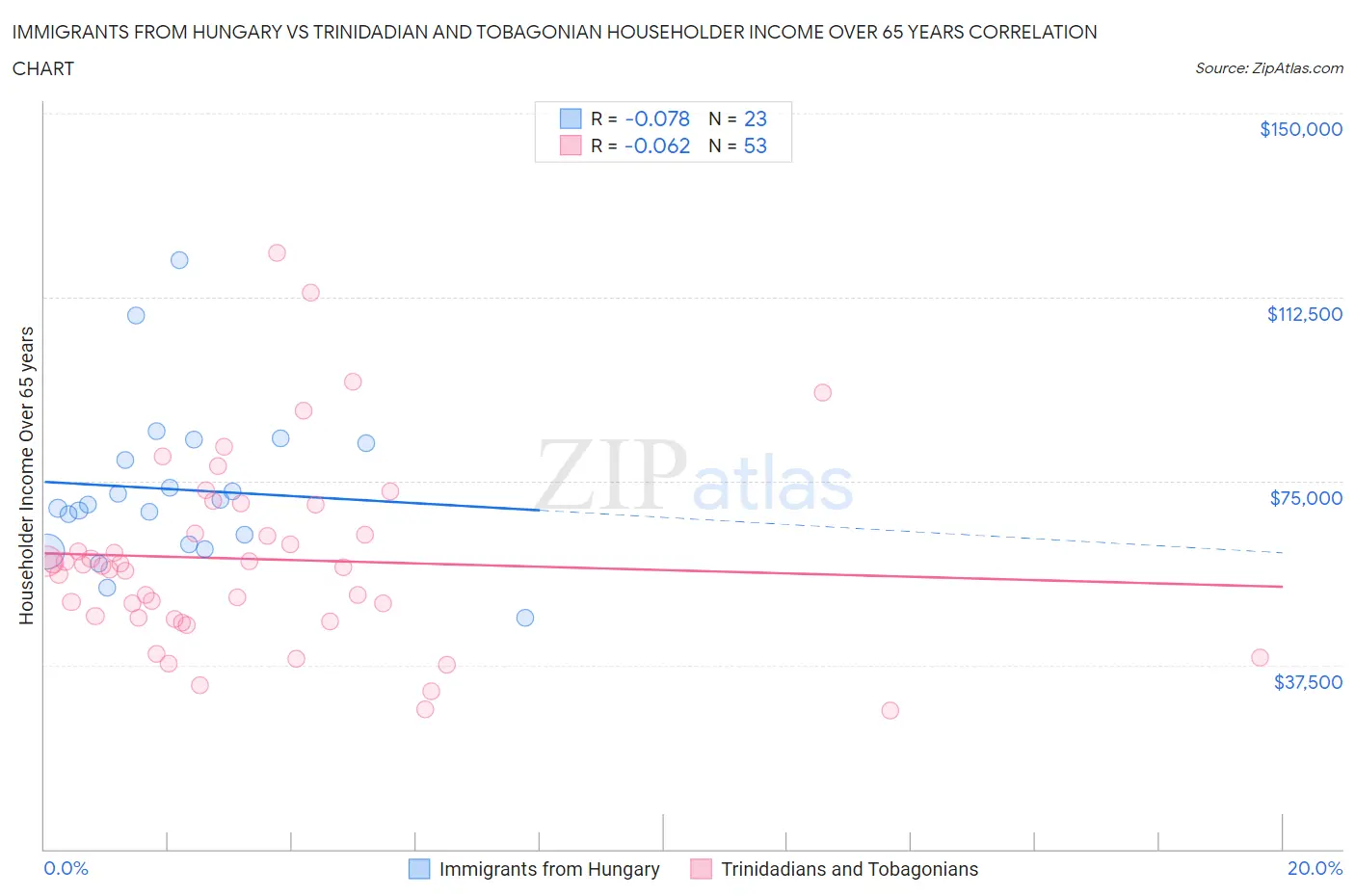 Immigrants from Hungary vs Trinidadian and Tobagonian Householder Income Over 65 years