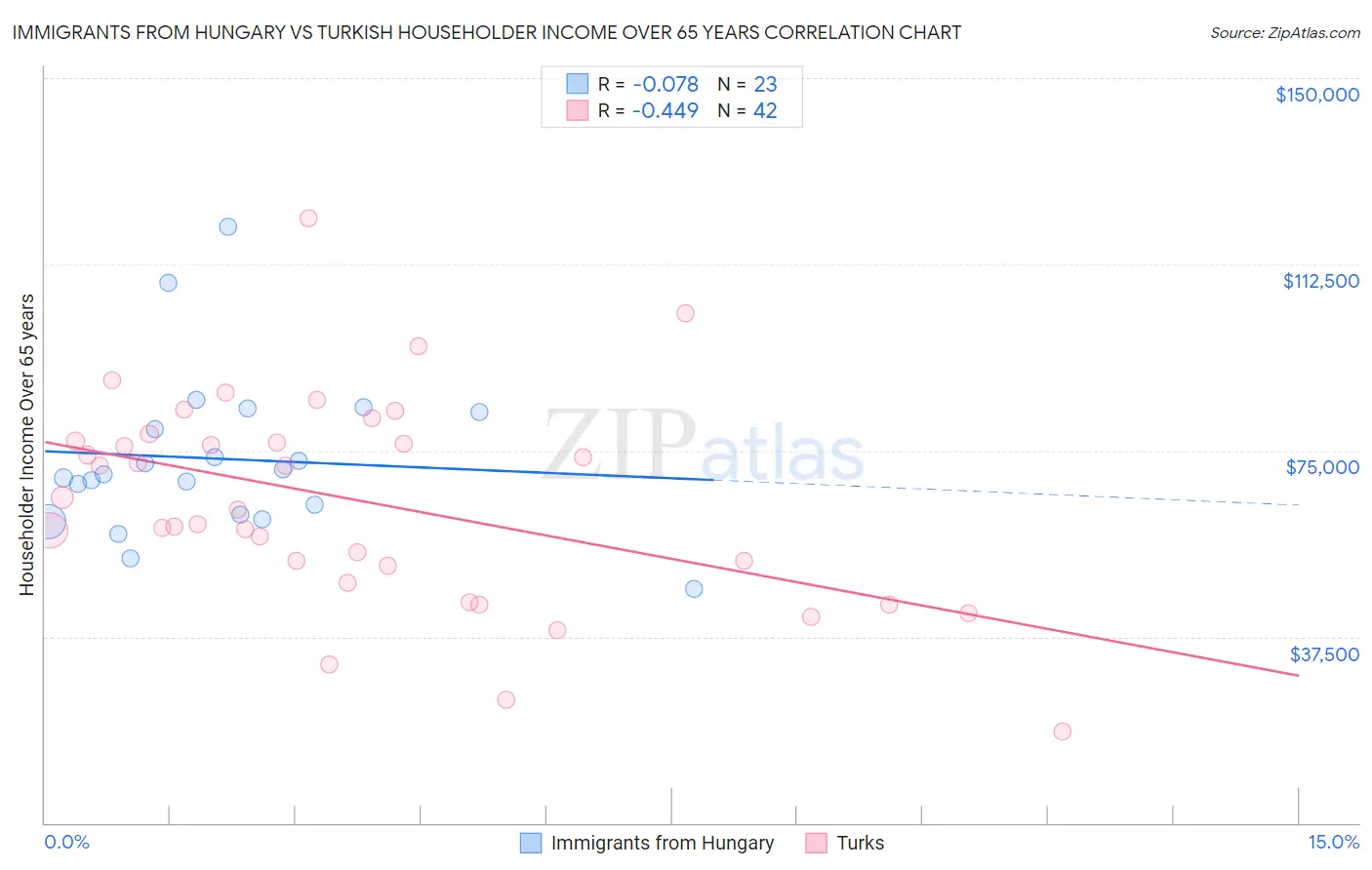 Immigrants from Hungary vs Turkish Householder Income Over 65 years