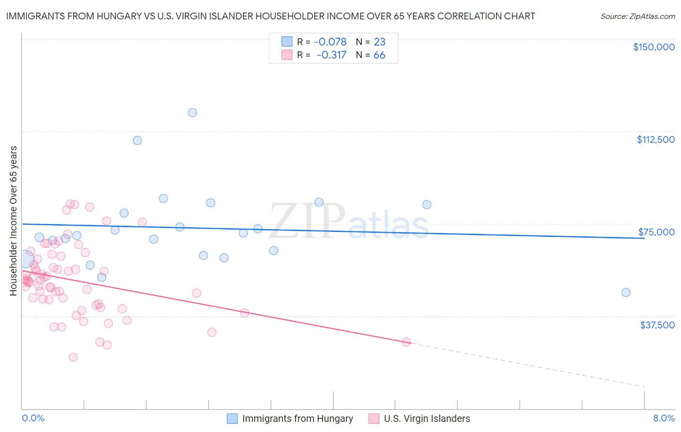 Immigrants from Hungary vs U.S. Virgin Islander Householder Income Over 65 years