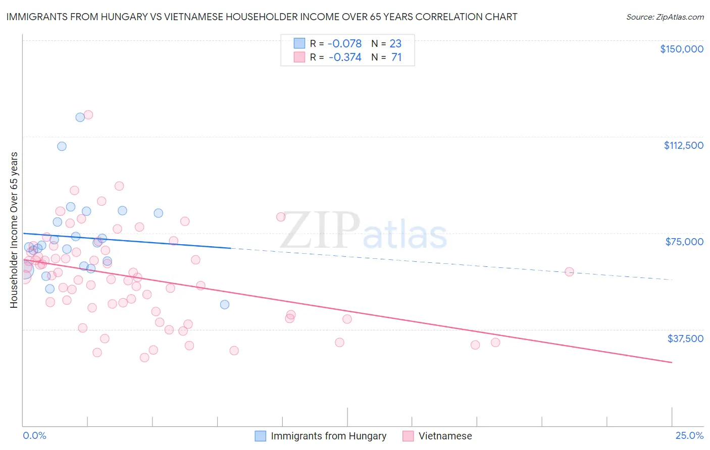 Immigrants from Hungary vs Vietnamese Householder Income Over 65 years