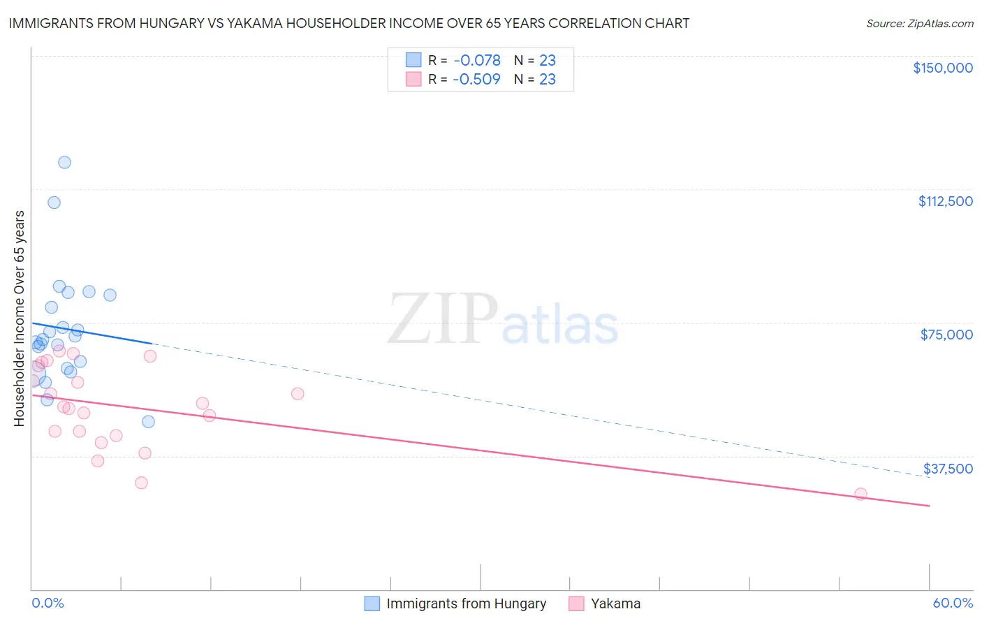 Immigrants from Hungary vs Yakama Householder Income Over 65 years