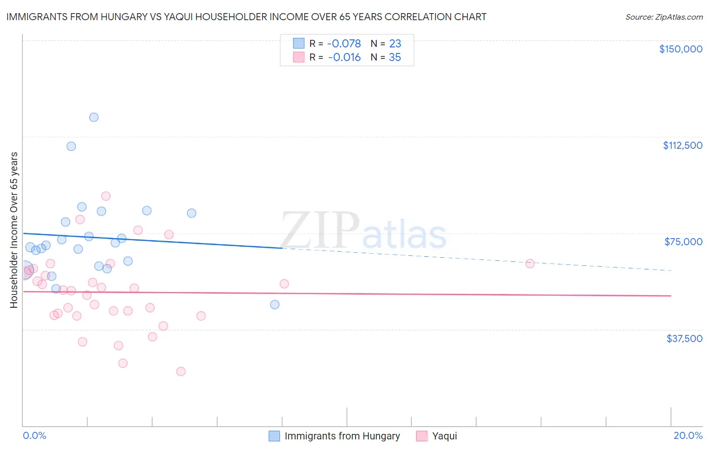 Immigrants from Hungary vs Yaqui Householder Income Over 65 years