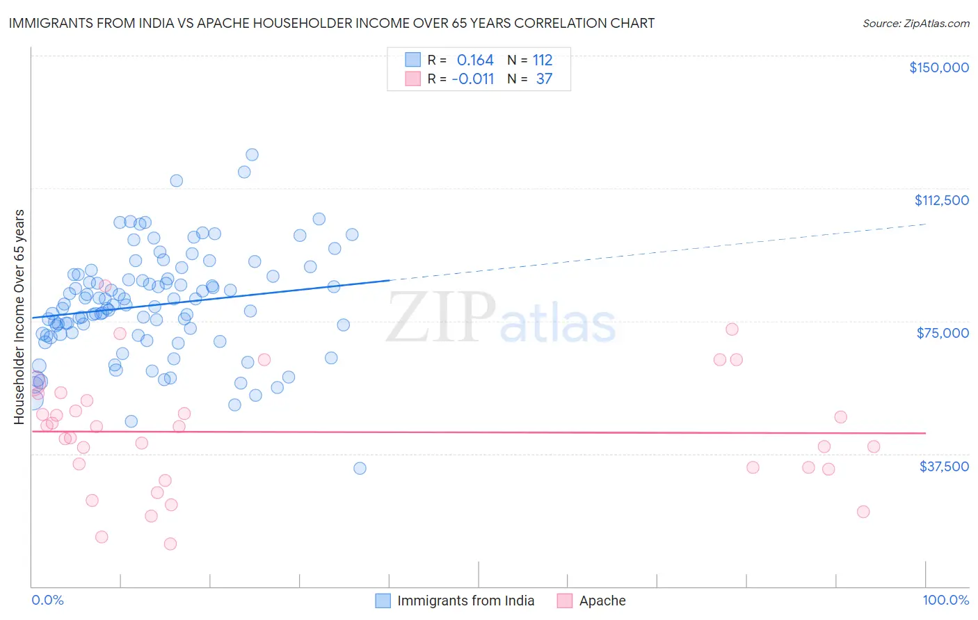 Immigrants from India vs Apache Householder Income Over 65 years