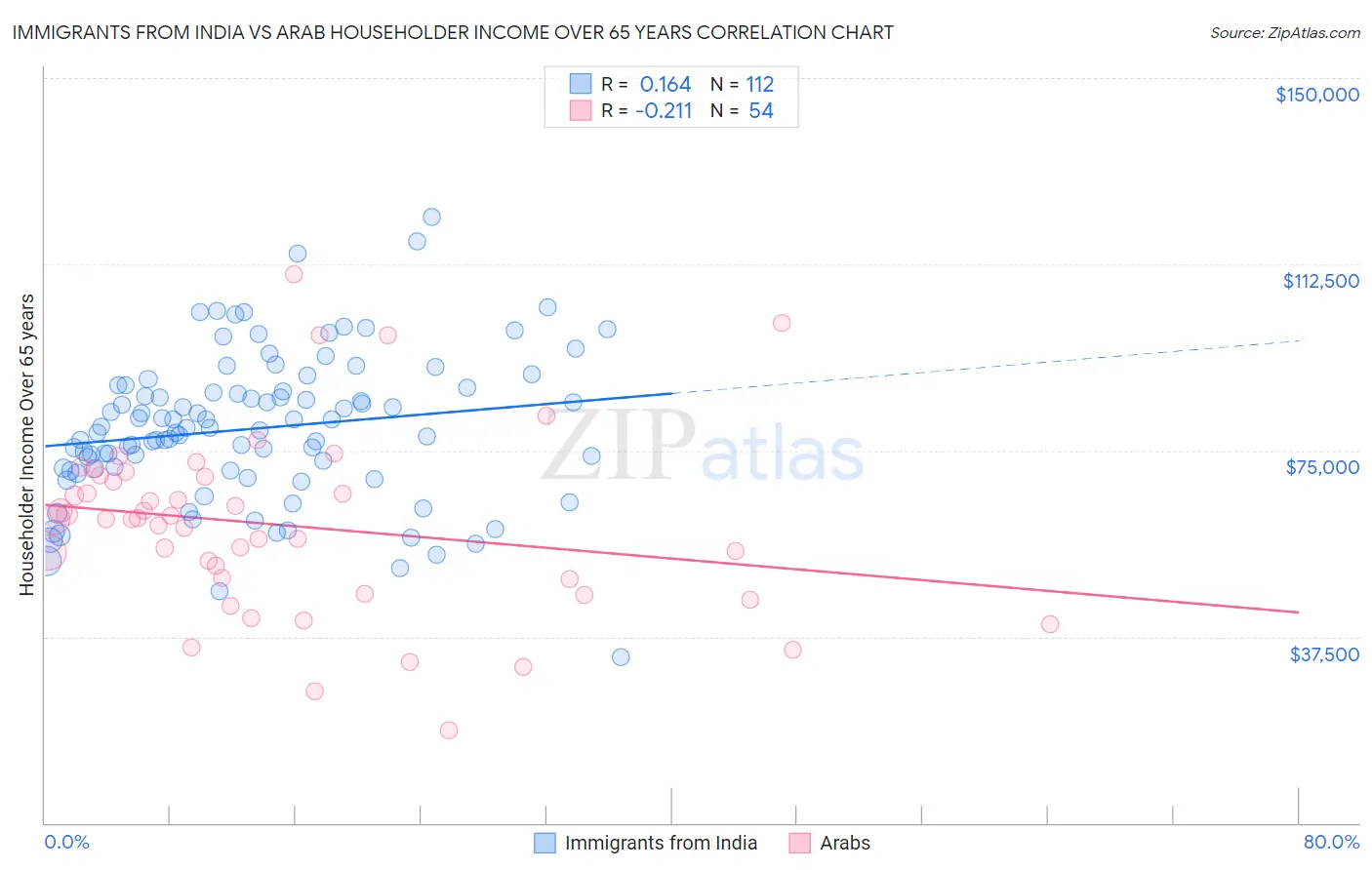 Immigrants from India vs Arab Householder Income Over 65 years