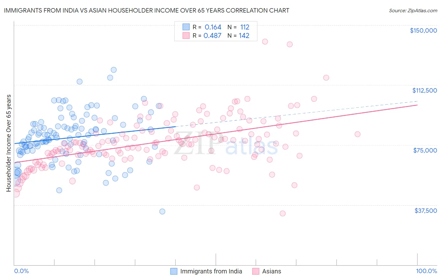 Immigrants from India vs Asian Householder Income Over 65 years