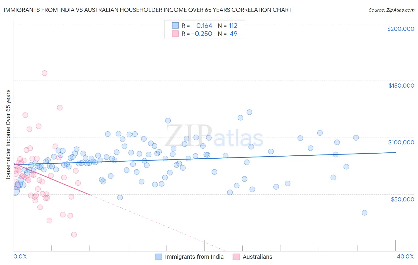 Immigrants from India vs Australian Householder Income Over 65 years